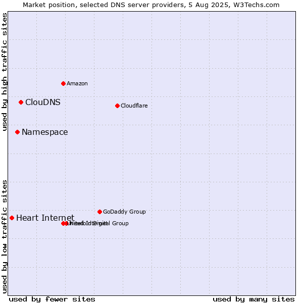Market position of ClouDNS vs. Namespace vs. Heart Internet
