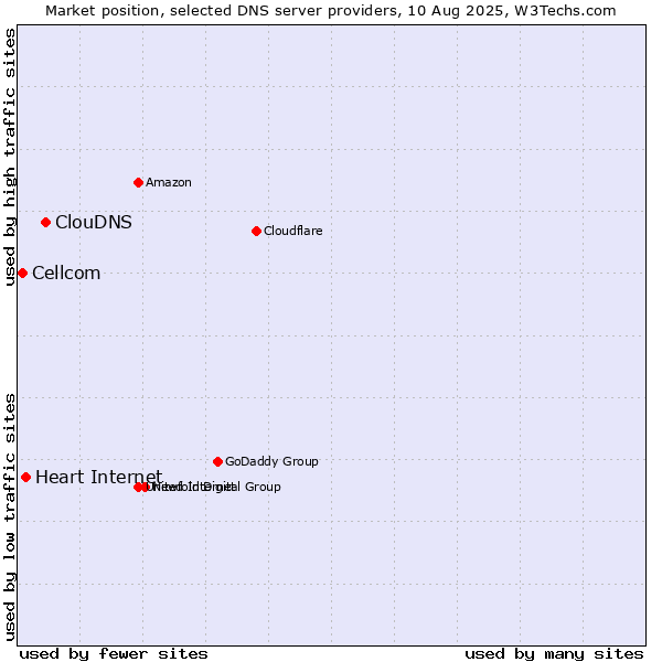 Market position of ClouDNS vs. Heart Internet vs. Cellcom