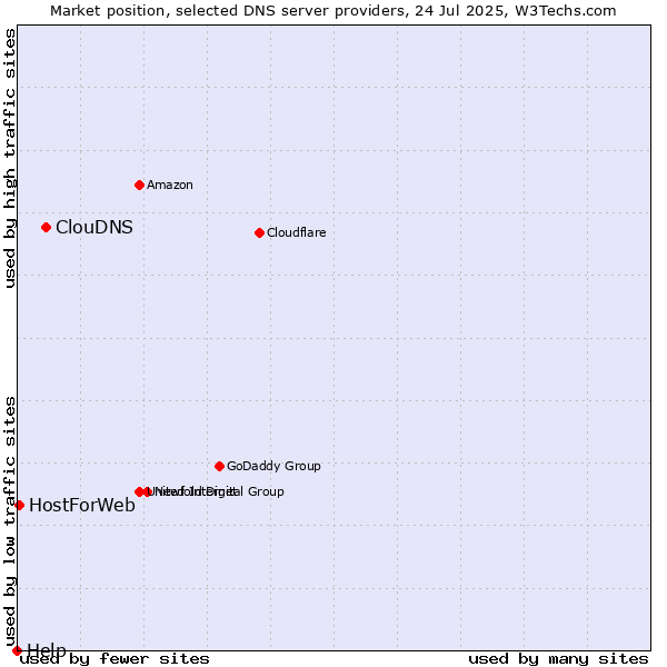 Market position of ClouDNS vs. HostForWeb vs. Help