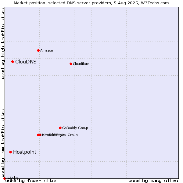 Market position of ClouDNS vs. Hostpoint vs. Help