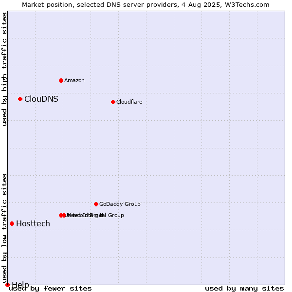 Market position of ClouDNS vs. Hosttech vs. Help