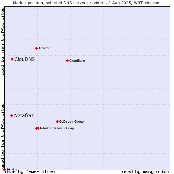 Market position of ClouDNS vs. Netafraz vs. Help