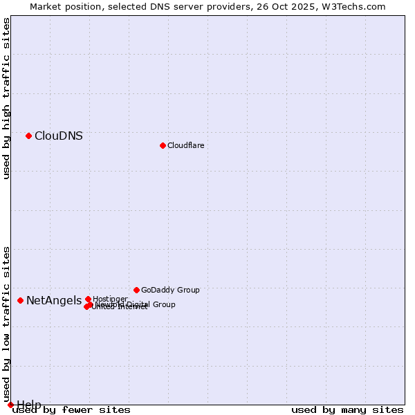 Market position of ClouDNS vs. NetAngels vs. Help