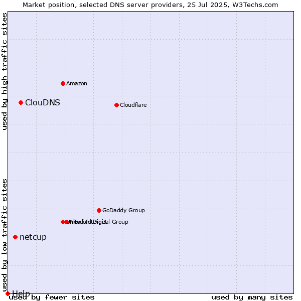 Market position of ClouDNS vs. netcup vs. Help