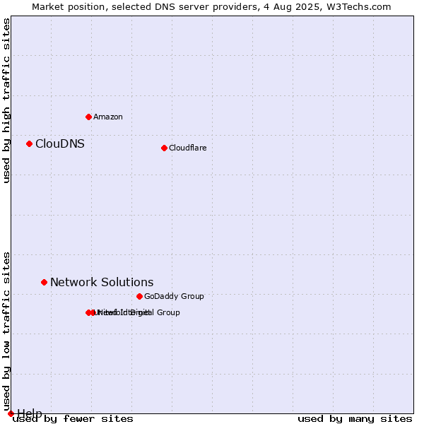 Market position of Network Solutions vs. ClouDNS vs. Help
