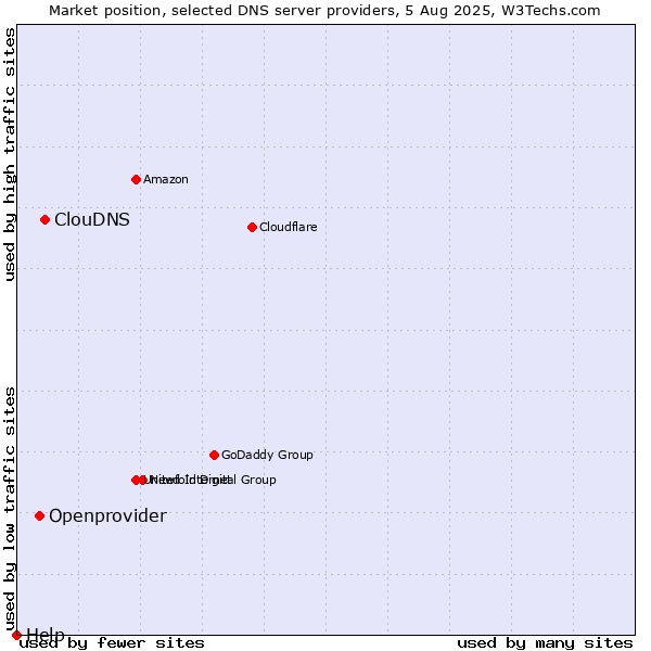 Market position of ClouDNS vs. Openprovider vs. Help