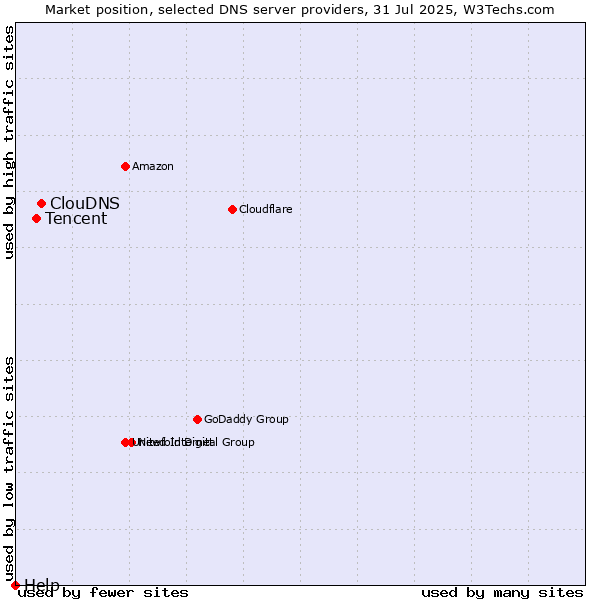 Market position of ClouDNS vs. Tencent vs. Help