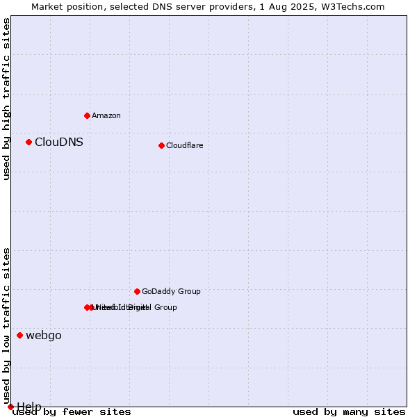 Market position of ClouDNS vs. webgo vs. Help
