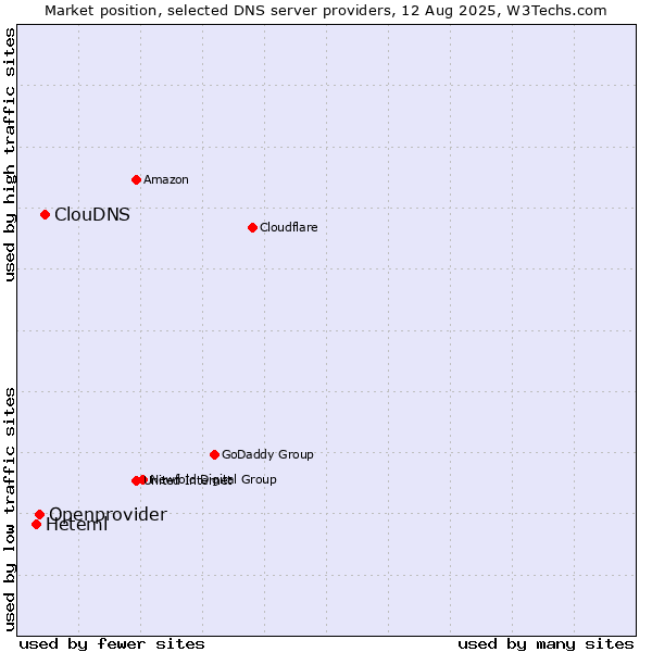 Market position of ClouDNS vs. Openprovider vs. Heteml