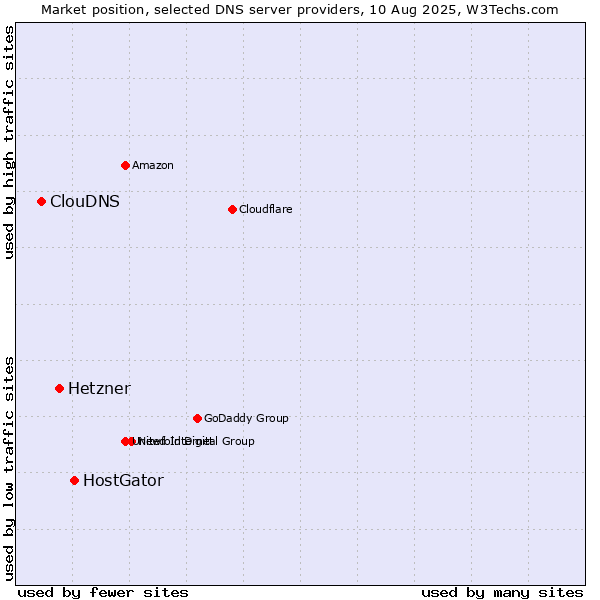 Market position of HostGator vs. Hetzner vs. ClouDNS