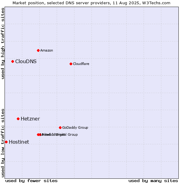 Market position of Hetzner vs. ClouDNS vs. Hostinet