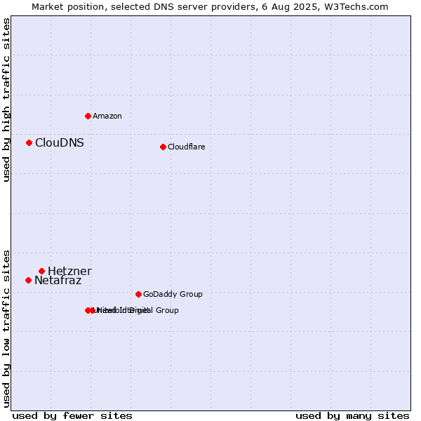 Market position of Hetzner vs. ClouDNS vs. Netafraz