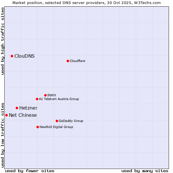 Market position of Hetzner vs. ClouDNS vs. Net Chinese