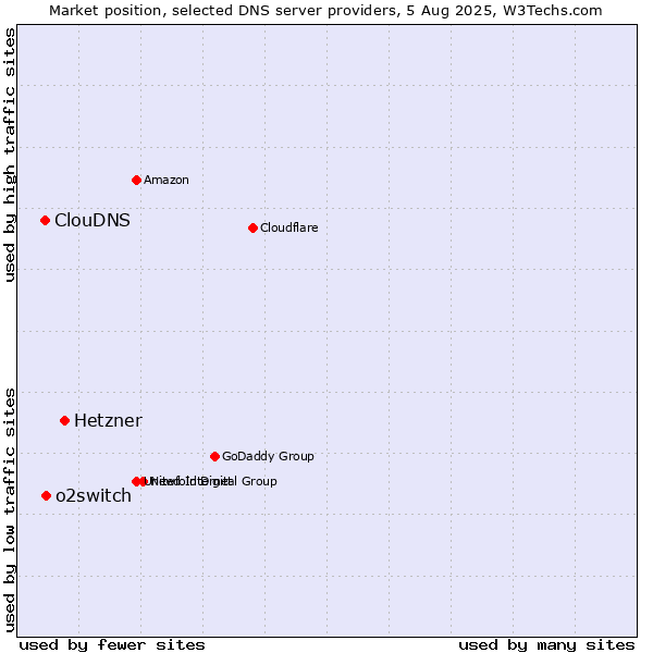 Market position of Hetzner vs. o2switch vs. ClouDNS