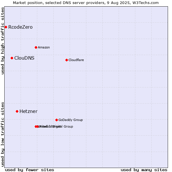 Market position of Hetzner vs. ClouDNS vs. RcodeZero