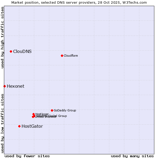 Market position of HostGator vs. ClouDNS vs. Hexonet