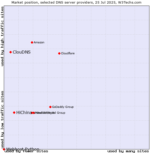 Market position of HiChina vs. ClouDNS vs. Webhost Python