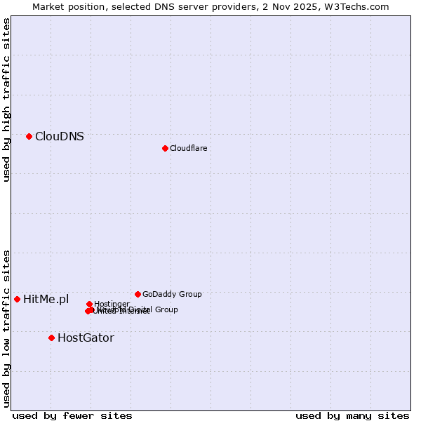 Market position of HostGator vs. ClouDNS vs. HitMe.pl