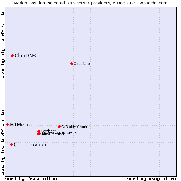Market position of ClouDNS vs. Openprovider vs. HitMe.pl