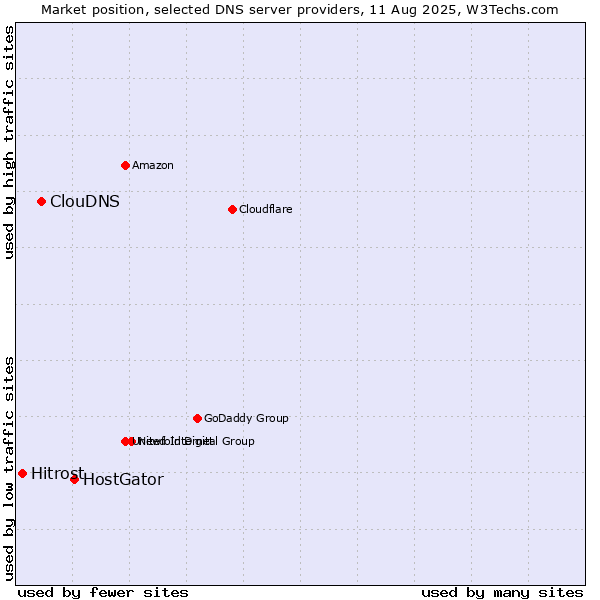 Market position of HostGator vs. ClouDNS vs. Hitrost
