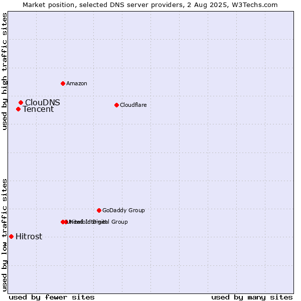 Market position of ClouDNS vs. Tencent vs. Hitrost