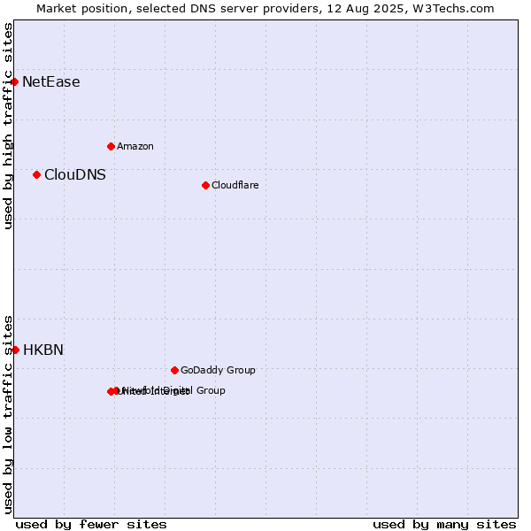 Market position of ClouDNS vs. HKBN vs. NetEase