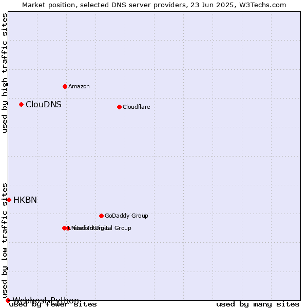 Market position of ClouDNS vs. HKBN vs. Webhost Python