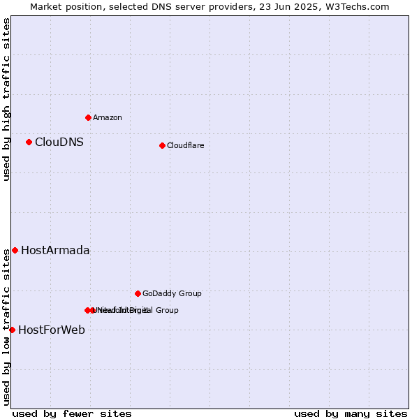 Market position of ClouDNS vs. HostArmada vs. HostForWeb