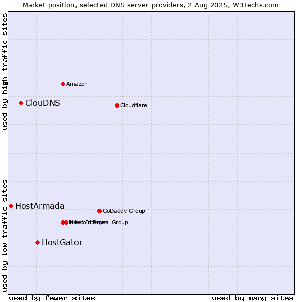 Market position of HostGator vs. ClouDNS vs. HostArmada