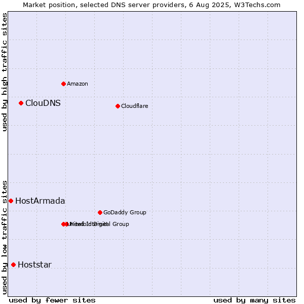 Market position of ClouDNS vs. Hoststar vs. HostArmada