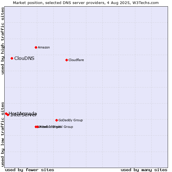 Market position of ClouDNS vs. InterServer vs. HostArmada