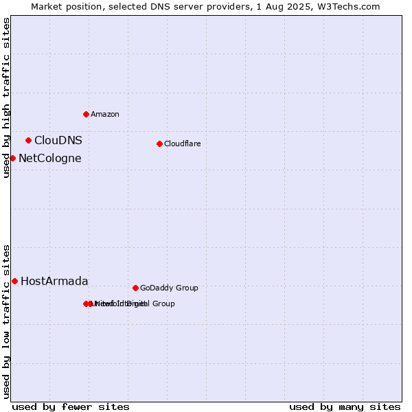 Market position of ClouDNS vs. HostArmada vs. NetCologne