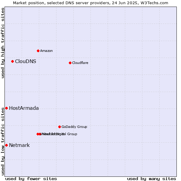 Market position of ClouDNS vs. HostArmada vs. Netmark