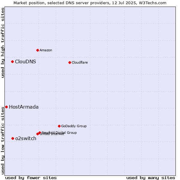 Market position of o2switch vs. ClouDNS vs. HostArmada
