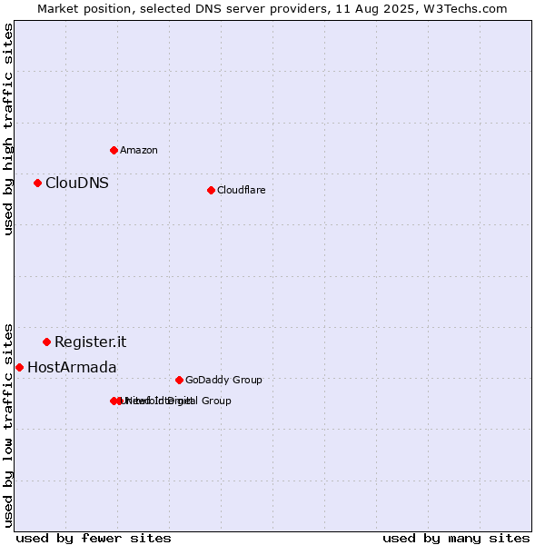Market position of Register.it vs. ClouDNS vs. HostArmada