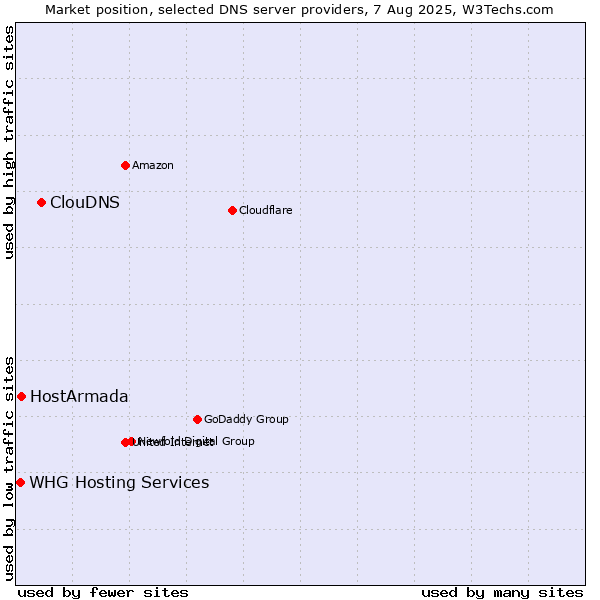 Market position of ClouDNS vs. HostArmada vs. WHG Hosting Services