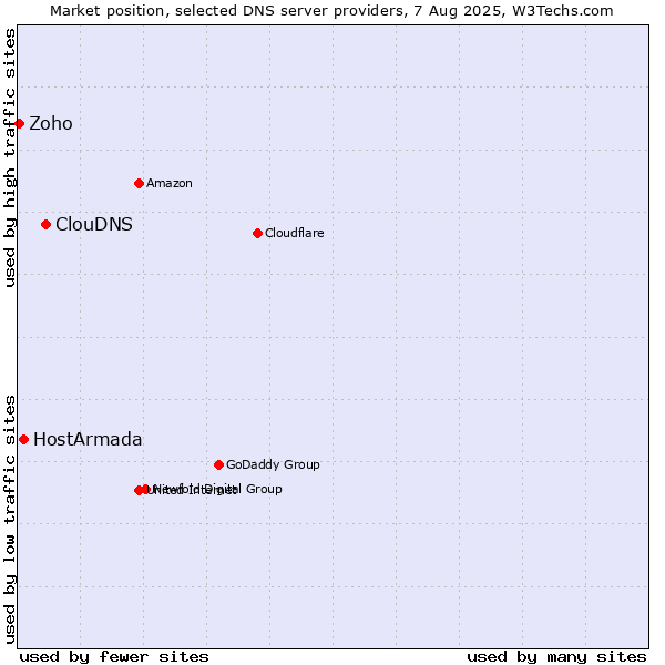 Market position of ClouDNS vs. HostArmada vs. Zoho