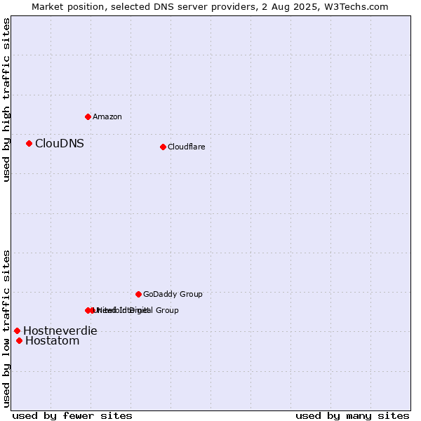 Market position of ClouDNS vs. Hostatom vs. Hostneverdie
