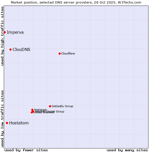 Market position of ClouDNS vs. Hostatom vs. Imperva