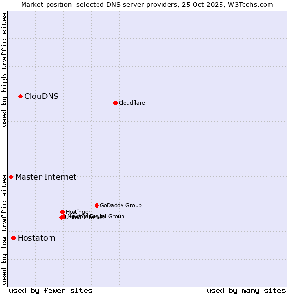Market position of ClouDNS vs. Hostatom vs. Master Internet