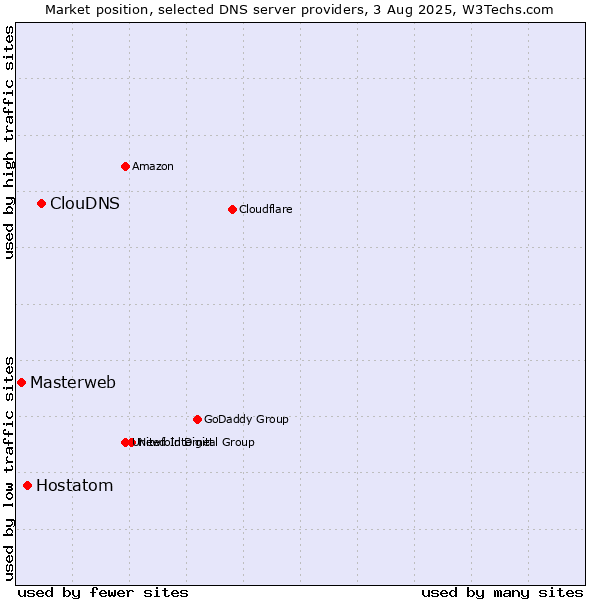 Market position of ClouDNS vs. Hostatom vs. Masterweb