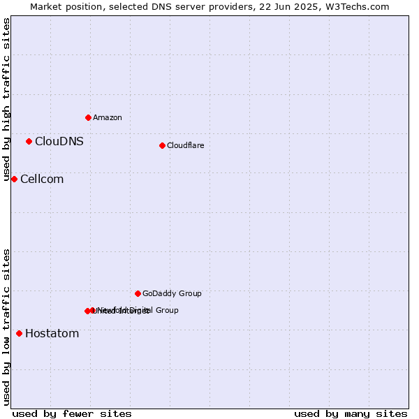 Market position of ClouDNS vs. Hostatom vs. Cellcom