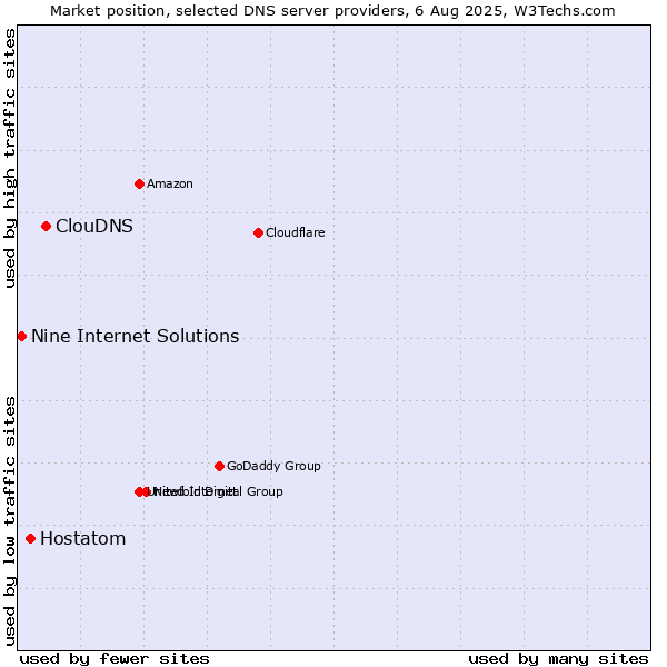 Market position of ClouDNS vs. Hostatom vs. Nine Internet Solutions