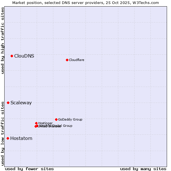 Market position of ClouDNS vs. Scaleway vs. Hostatom