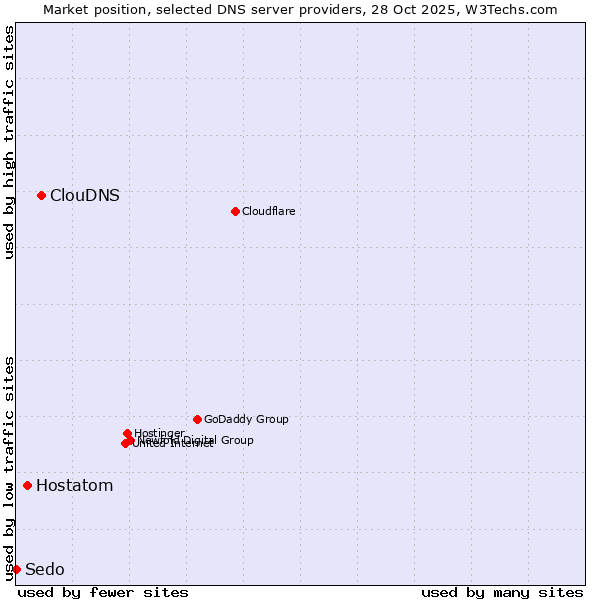 Market position of ClouDNS vs. Hostatom vs. Sedo