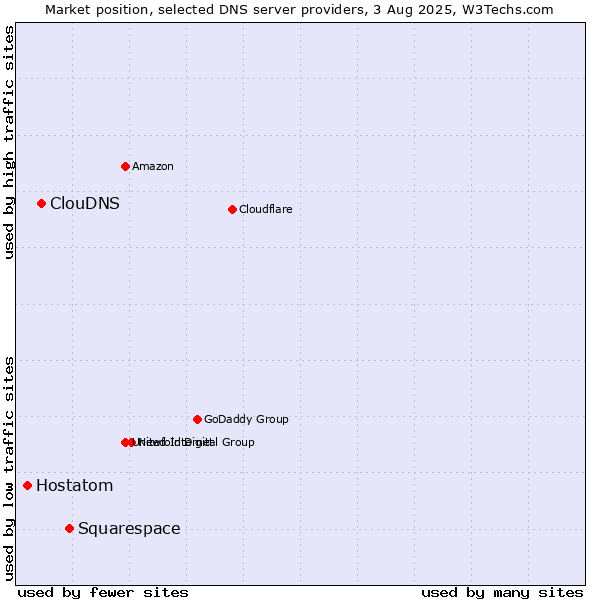 Market position of Squarespace vs. ClouDNS vs. Hostatom