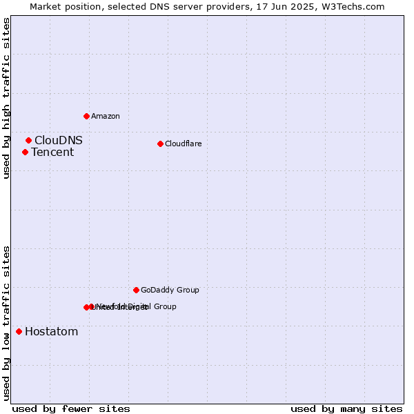 Market position of ClouDNS vs. Tencent vs. Hostatom