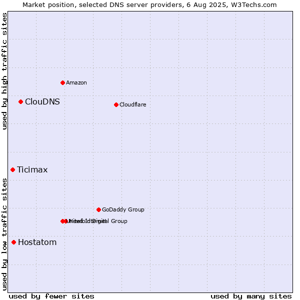 Market position of ClouDNS vs. Hostatom vs. Ticimax