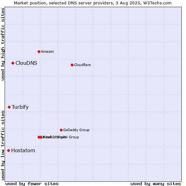 Market position of ClouDNS vs. Turbify vs. Hostatom