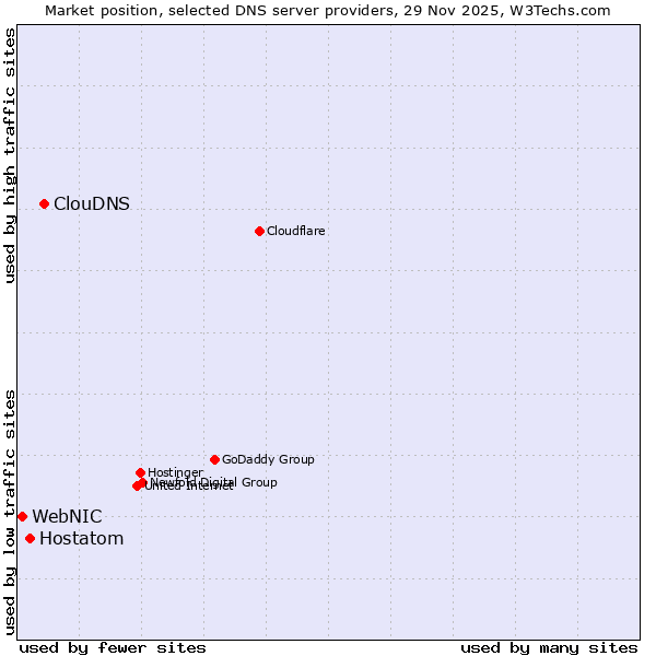 Market position of ClouDNS vs. Hostatom vs. WebNIC